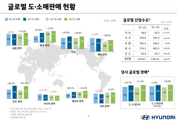 1분기 현대차의 글로벌 도·소매 판매현황.