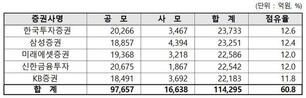 ELS 발행 규모 상위 5개사.