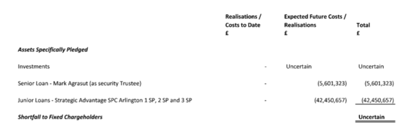 알링턴 인프라스트럭처의 법정관리 문서. 선순위 채권자는 560만1323파운드(약 85억원), 후순위 채권자는 4245만657파운드(약 656억원)의 담보 자산을 보유하고 있다.