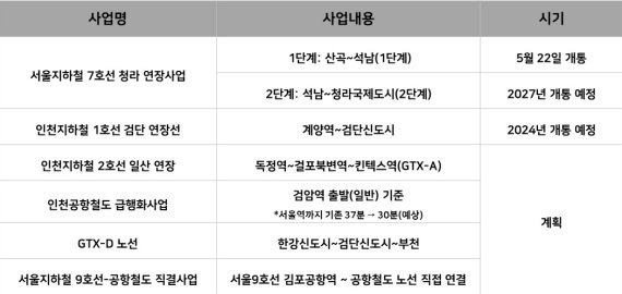 인천 서구 내 교통호재