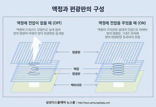 액정은 전기 신호에 따라 배열를 바꾸며 통과되는 빛의 양을 조절한다 (출처=삼성디스플레이)