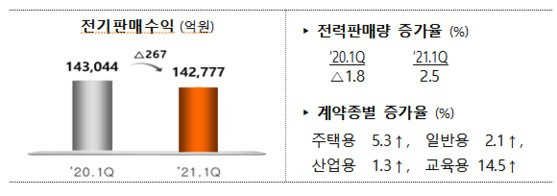 한국전력 1분기 실적. 한국전력