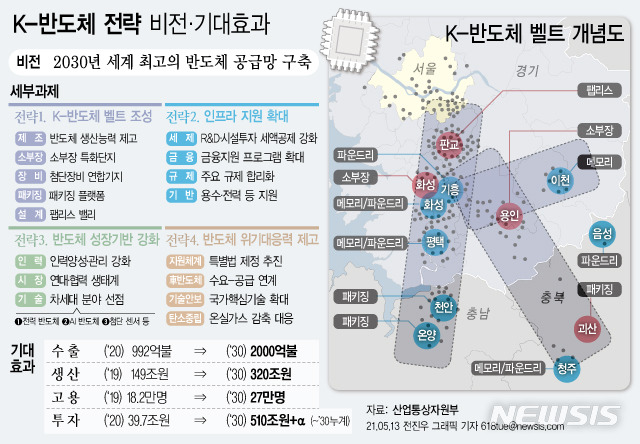 [서울=뉴시스] 13일 산업통상자원부가 발표한 'K-반도체 전략'에 따르면 정부가 세계 최대 반도체 공급망 구축과 대기업 연구개발(R&D) 투자비 최대 40% 세액공제 등을 골자로 하는 종합 지원책을 추진한다. (그래픽=전진우 기자)618tue@newsis.com