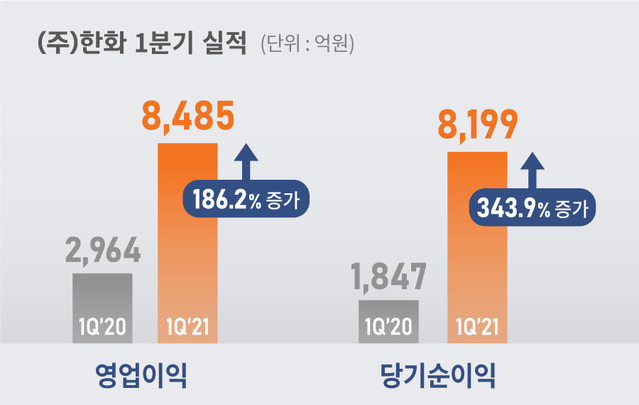 (주)한화 2021년 1분기 실적 *재판매 및 DB 금지