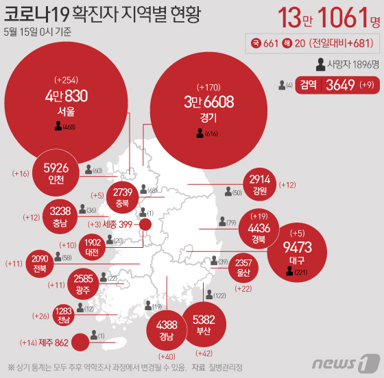 15일 질병관리청 중앙방역대책본부에 따르면 이날 0시 기준 국내 코로나19 누적 확진자는 747명 증가한 13만1061명으로 나타났다. © News1 이은현 디자이너