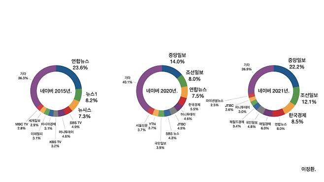 ▲ 왼쪽은 2014년 11월부터 2015년 4월까지, 가운데는 2020년 1월부터 8월까지, 오른쪽은 2020년 11월부터 2021년 4월까지 네이버 인기 기사를 집계한 결과. 그래프=ⓒ 이정환 미디어오늘 대표