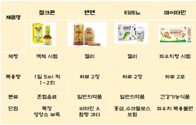 국내 어린이용 멀티비타민 제품 비교(8세 미만 기준)