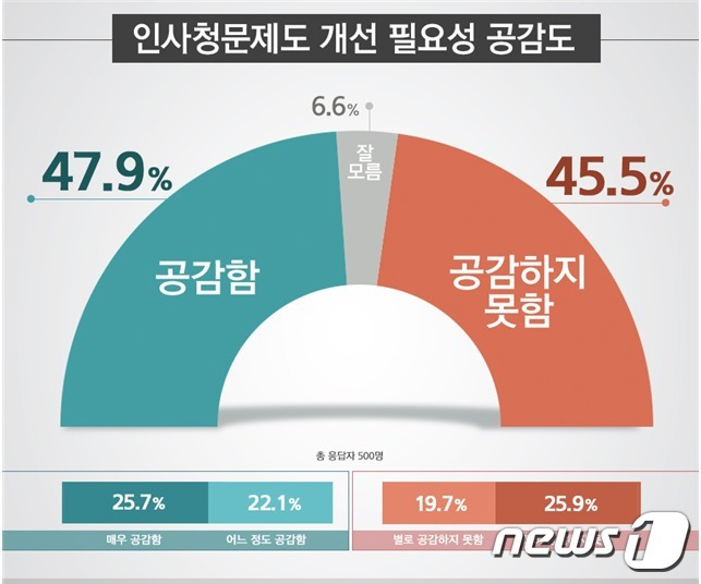 (리얼미터 제공)© 뉴스1