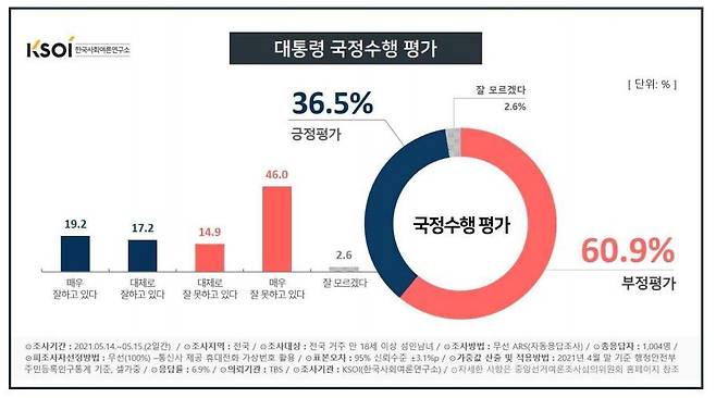 (한국사회여론연구소 제공) © 뉴스1