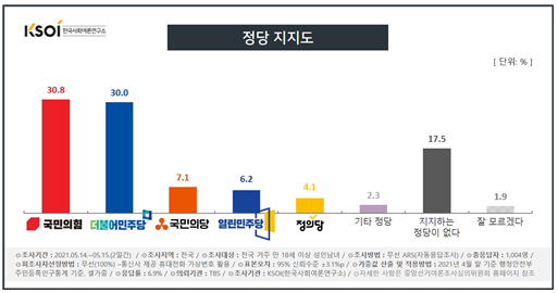 TBS와 한국사회여론연구소(KSOI) 조사결과, 5월 둘째 주 국민의힘 지지율은 30.8%, 더불어민주당은 30%로 조사됐다. 한국사회여론연구소 홈페이지 캡처