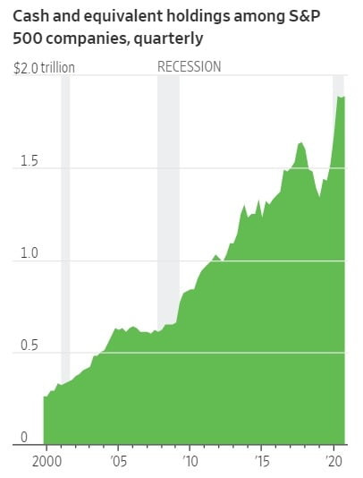 미국 뉴욕증시에 상장된 기업들의 현금 보유액이 역대 최고치를 기록하고 있다. S&P 다우존스 및 월스트리트저널 제공