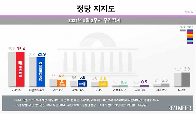 그래픽=리얼미터