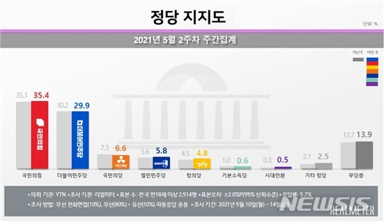 [서울=뉴시스](사진 = 리얼미터 제공) 2021.05.17.