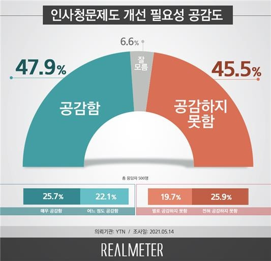 [리얼미터 제공. 재판매 및 DB 금지]