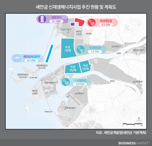 육상태양광은 연내에 공사를 마칠 예정이며, 수상태양광은 변전설비 확보 상황에 따라 1단계와 2단계로 나눠서 공사를 진행해 오는 2025년 준공하는 게 목표다. 연료전지는 재생에너지 전기로 물을 분해해 수소를 만들어 연료전지를 충전하고 활용하는 설비다.