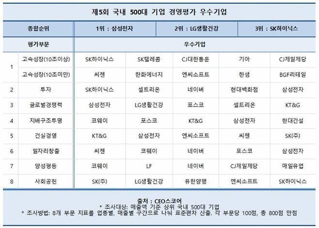 [표=CEO스코어]