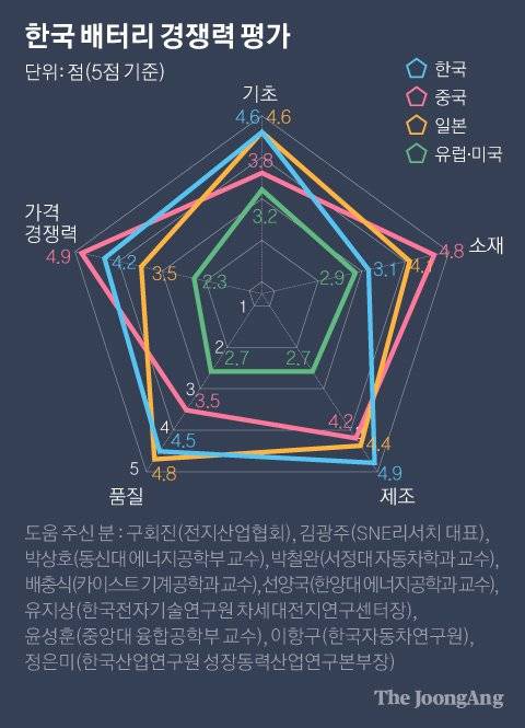 한국 배터리 경쟁력 평가. 그래픽=박경민 기자 minn@joongang.co.kr