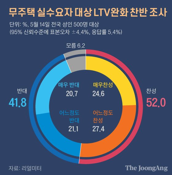 무주택 실수요자 대상 LTV완화 찬반 조사 그래픽=김주원 기자 zoom@joongang.co.kr