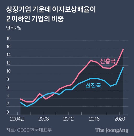 상장기업 가운데 이자보상배율이 2 이하인 기업의 비중. 그래픽=박경민 기자 minn@joongang.co.kr