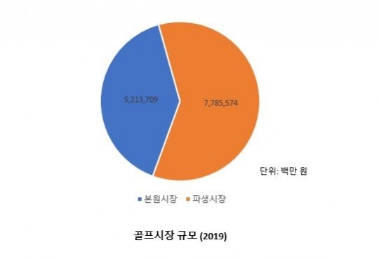유원골프재단 '한국 골프산업백서 2020' 골프시장 규모(자료=유원골프재단)