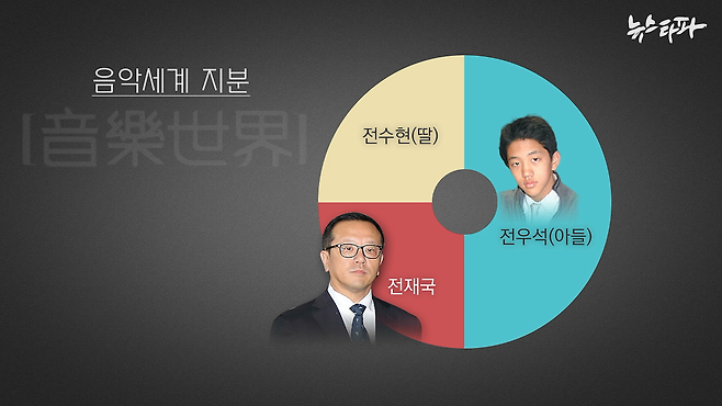 전재국 씨가 운영해 온 음악세계는 지난 2019년 10월 주식회사로 전환하면서 전두환의 장손인 전우석 씨를 등기이사로 선임했다. 음악세계는 전재국 씨와 그의 장녀 전수현 씨, 장남 전우석 씨가 100%지분을 소유한 가족회사다. 우석 씨는 그 중 절반 가량의 지분을 가진 최대주주다.&nbsp;