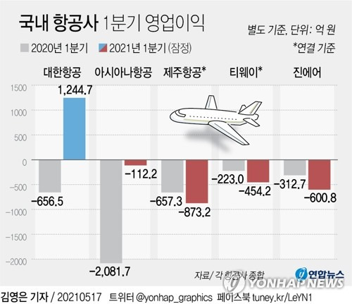 [그래픽] 국내 항공사 1분기 영업이익 (서울=연합뉴스) 김영은 기자 = 0eun@yna.co.kr      페이스북 tuney.kr/LeYN1 트위터 @yonhap_graphics