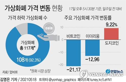 [그래픽] 가상화폐 가격 변동 현황 (서울=연합뉴스) 김영은 기자 = 0eun@yna.co.kr      트위터 @yonhap_graphics  페이스북 tuney.kr/LeYN1