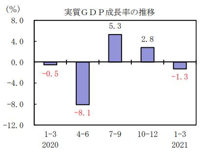 일본 분기별 실질 GDP 추이 [일본 내각부 홈페이지 캡처, 재판매 및 DB 금지]