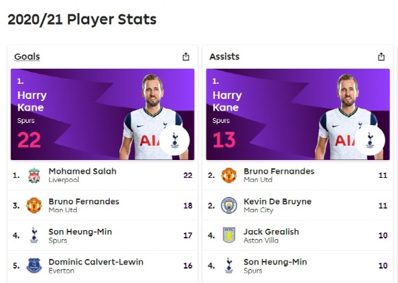 36라운드까지 EPL 득점-도움 순위.EPL