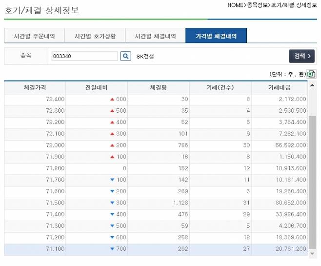 K-OTC 시가총액 1위 종목인 SK건설의 호가 체결 상세정보. K-OTC는 체결가격별 체결량과 거래건수, 거래대금 등 정보를 제공하고 있다. [K-OTC 홈페이지 캡쳐]