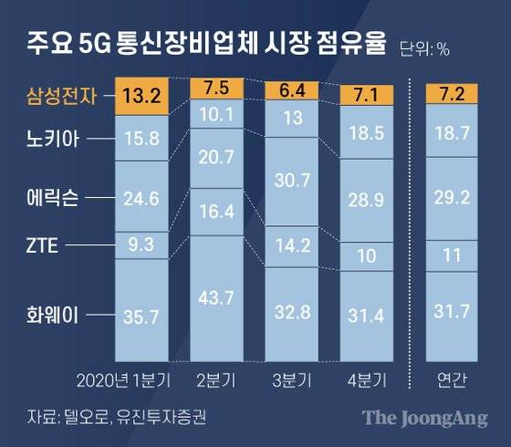 주요 5G 통신장비업체 시장 점유율. 그래픽=차준홍 기자 cha.junhong@joongang.co.kr