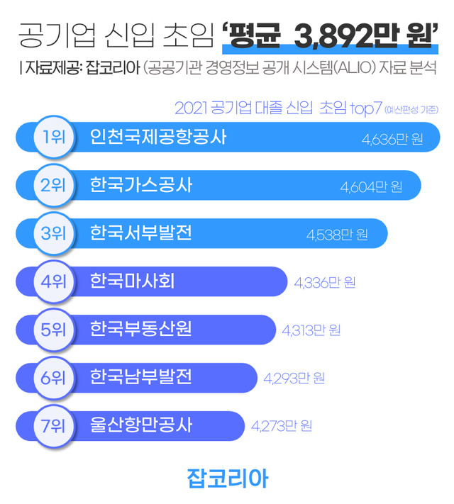 [서울=뉴시스] 올해 공기업 대졸 신입사원 초임.(그래픽=잡코리아 제공) 2021.5.17 photo@newsis.com *재판매 및 DB 금지