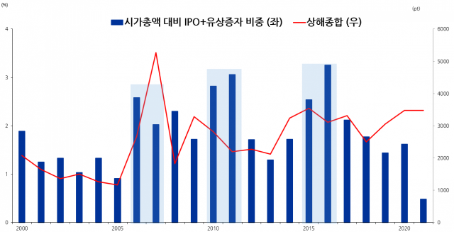 중국 증시의 대규모 주식 공급 이후 지수 부진./자료=유진투자증권 리서치센터