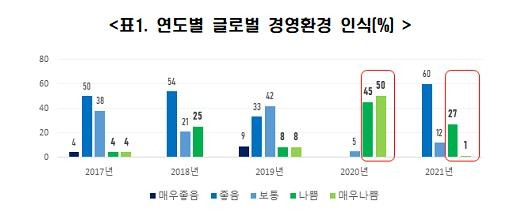 연도별 글로벌 경영환경 인식 [전경련 제공. 재판매 및 DB 금지]