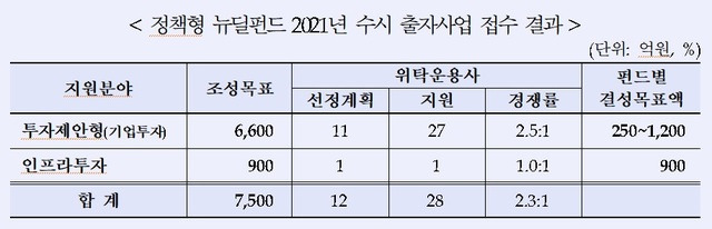 [서울=뉴시스]한국산업은행과 한국성장금융은 지난 18일 마감한 '정책형 뉴딜펀드 2021년 수시 위탁운용사 선정' 제안서 접수 결과, 총 28개 운용사가 지원해 2.3:1의 경쟁률을 보였다고 20일 밝혔다.(사진=산업은행 제공) 2021.5.20. photo@newsis.com *재판매 및 DB 금지