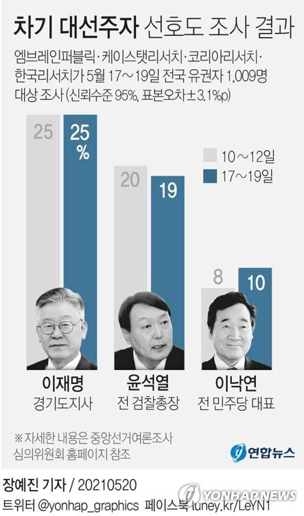 [그래픽] 차기 대선주자 선호도 조사 결과 (서울=연합뉴스) 장예진 기자 = jin34@yna.co.kr