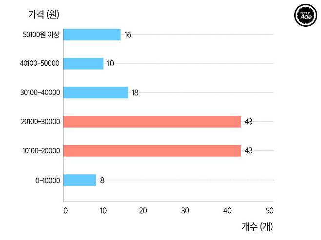 출처: 그래픽=계우주