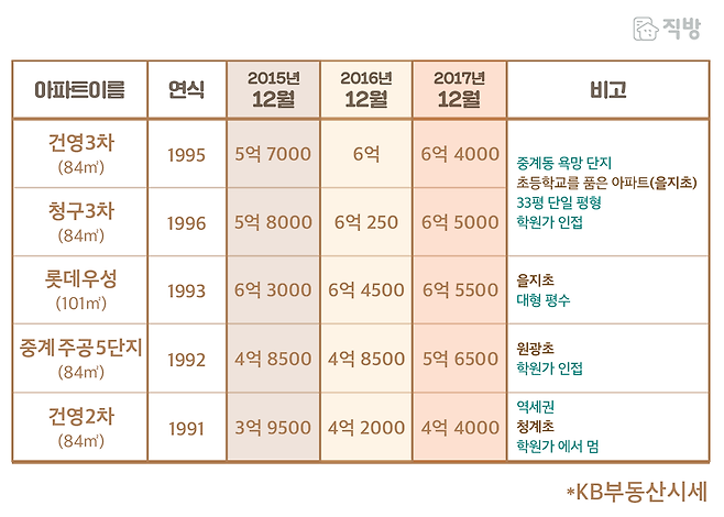 출처: KB부동산시세