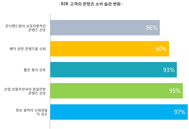출처: 2019 Content Preferences Survey Report, DGR