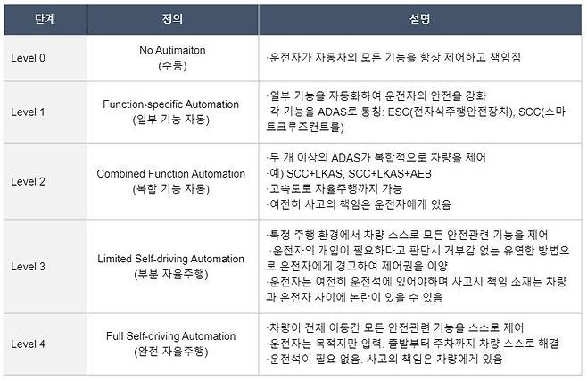 출처: (자율주행의 4단계 ⓒNHTSA)