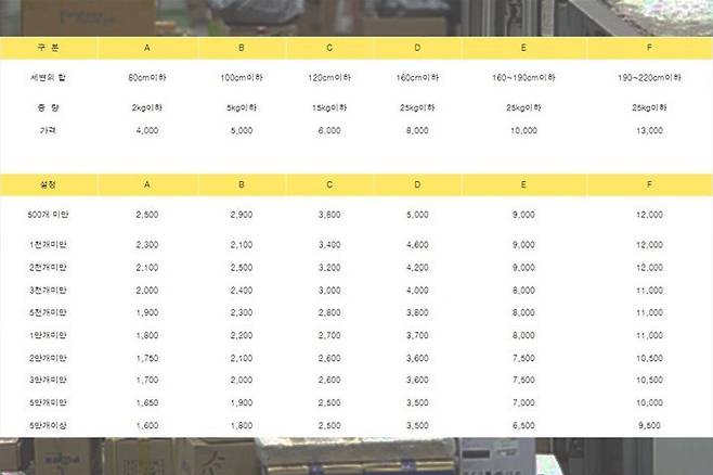 출처: CJ 대한통운 택배 정액금 기준