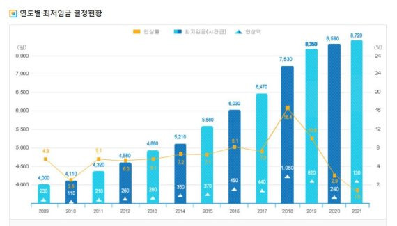 (자료=최저임금위원회 웹사이트 캡처)