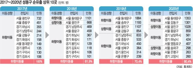 하향 이동률은 순유출 상위 10곳 이주 인원 중 전세 가격이 싼 곳으로 이주한 인원의 비율이다. 하향 이동률이 100%이면 순유출 상위 10곳 모두 전세 가격이 싼 곳이라는 뜻이다.