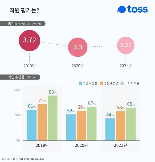 출처: (자료=잡플래닛, 그래픽=박진화 디자이너)
