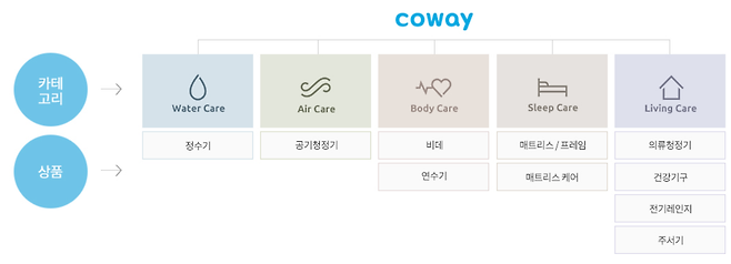 출처: (코웨이의 비즈니스 모델 ⓒ코웨이)