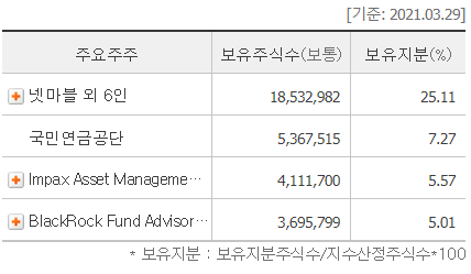 출처: (코웨이의 지분구성 ⓒ네이버 금융)