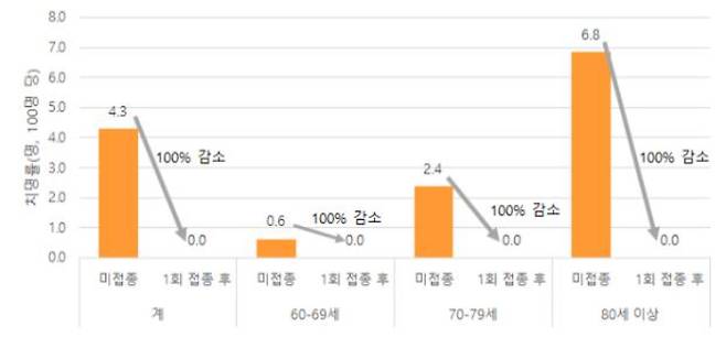 60세 이상 1회 접종 후 사망예방 효과. 중앙방역대책본부 제공