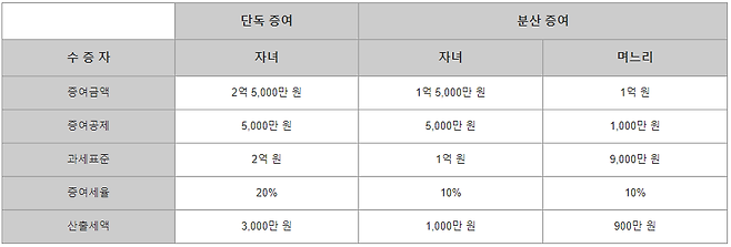 부모님으로부터 부부가 나눠서 증여 받아도 될까요? | 국세청