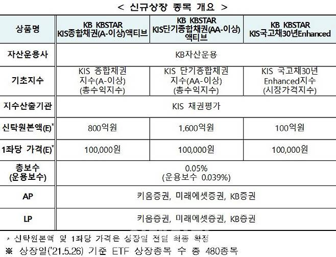 KB자산운용 채권형 액티브 ETF 3종, 26일 상장
