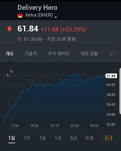 출처: (딜리버리히어로의 주가 급등 ⓒ이래학 리더 제공)